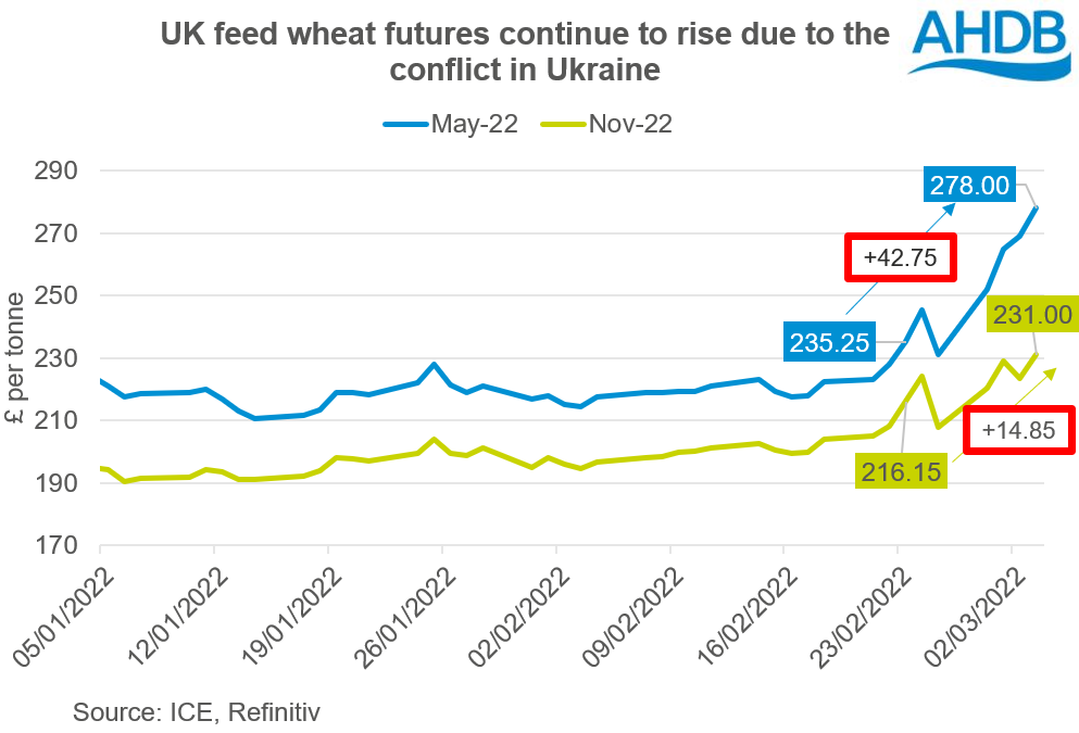 Chart showing how UK feed wheat futures have risen since the conflict in Ukraine began to 3 March